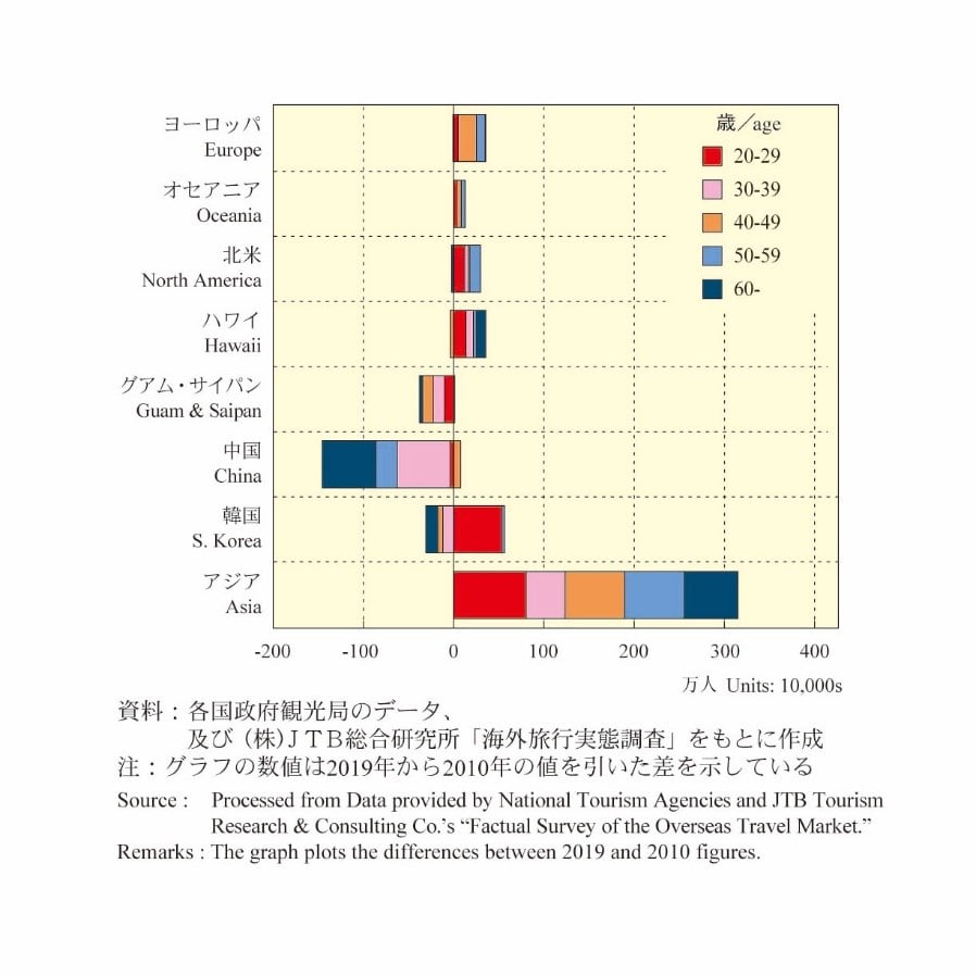 旅行者動向 国内・海外旅行者の意識と行動 ２０１０/日本交通公社（単行本） 海外に出かける日本人は10年前より増加し過去最多。なのに