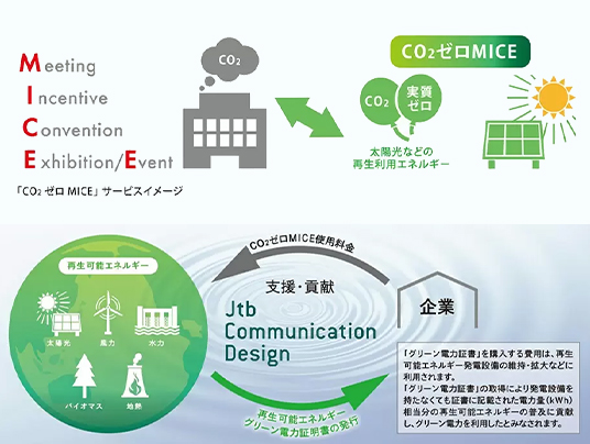 出張旅行でCO2削減（イメージ）