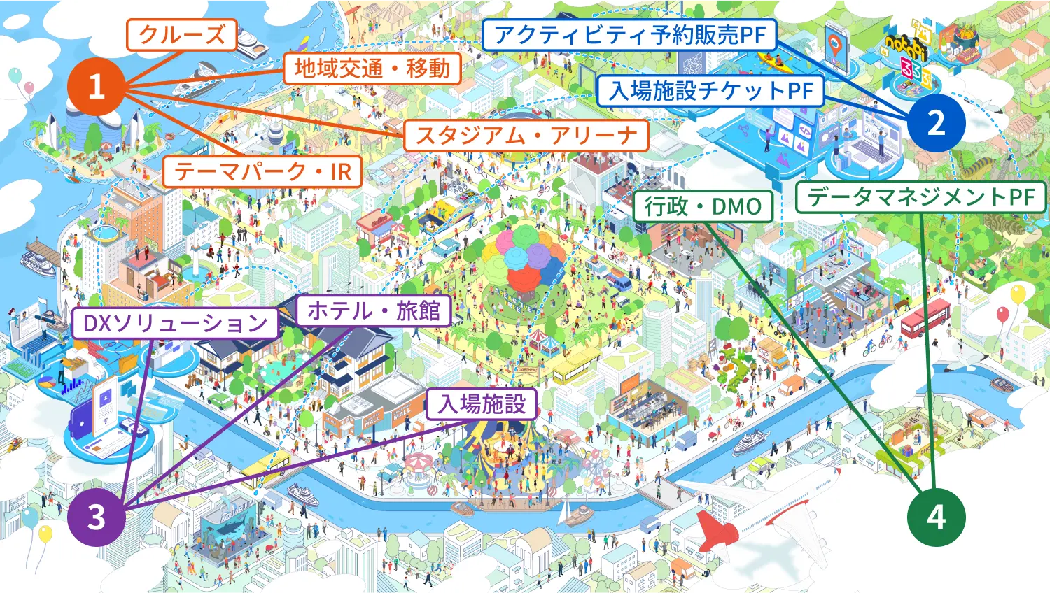  ●滞在・周遊コンテンツの拡充、旅行目的・現地経験のデザイン、長期滞在・周遊促進に資するコンテンツへの投資 ●観光事業者支援（ビジネスパートナーの生産性向上）、デジタルソリューションの開発、データを活用した運営・調達・購買のサポート ●地域課題の解決、地域ブランディング、マーケティング、データドリブンによるDMO運営支援、産業振興、オーバーツリズム ●観光インフラの整備、AI×交通アクセス、手ぶら観光、交通拠点の運営