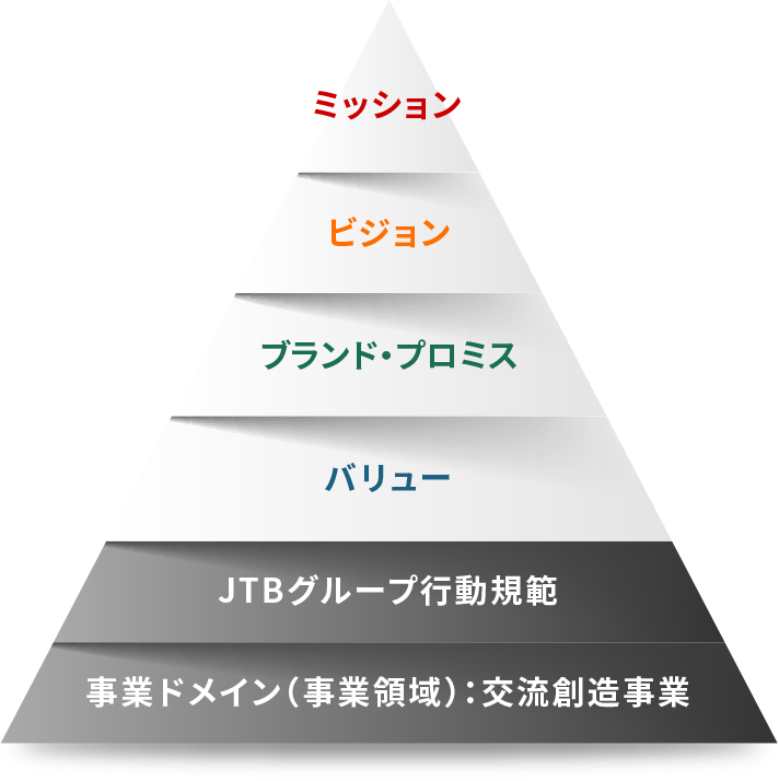 JTBグループ デジタルクレド