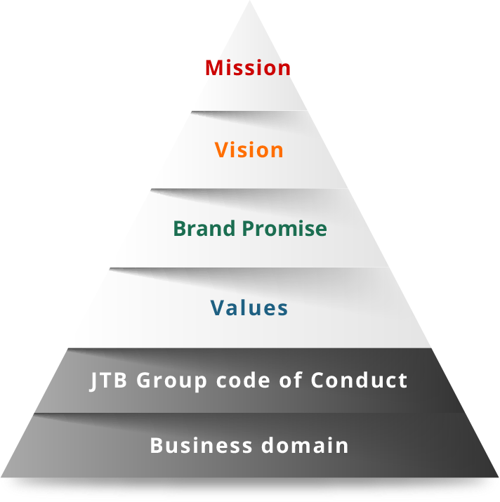 JTB Group Digital Credo