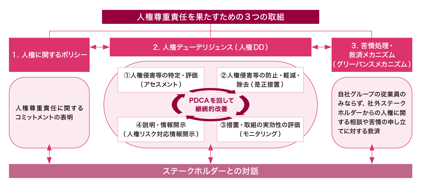 人権尊重のためのマネジメントシステム図