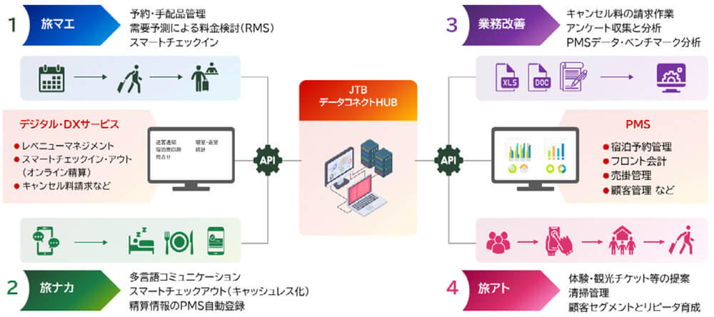 JTBデータコネクトHUB
