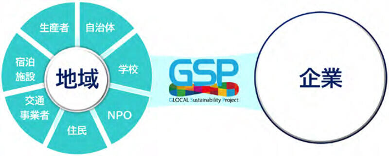 GSP(GLOCAL Sustainability Project)