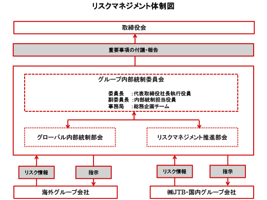 リスクマネジメント体制図