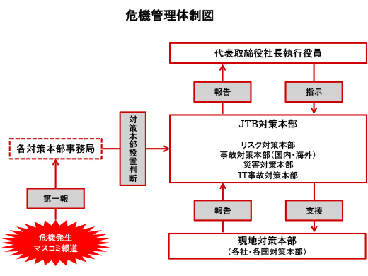 危機管理体制図