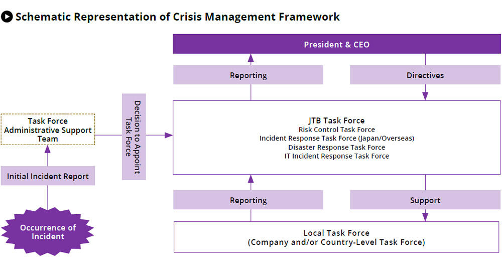 Crisis Management System Chart