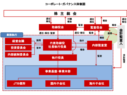 コーポレート・ガバナンス体制図