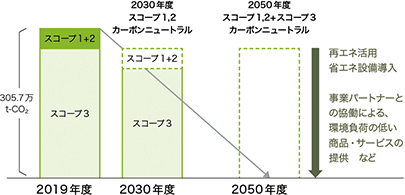 脱炭素目標図