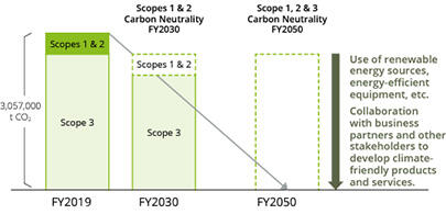 Neutrality Targets Chart