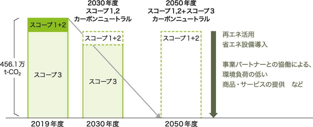 JTBグループのカーボンニュートラル目標