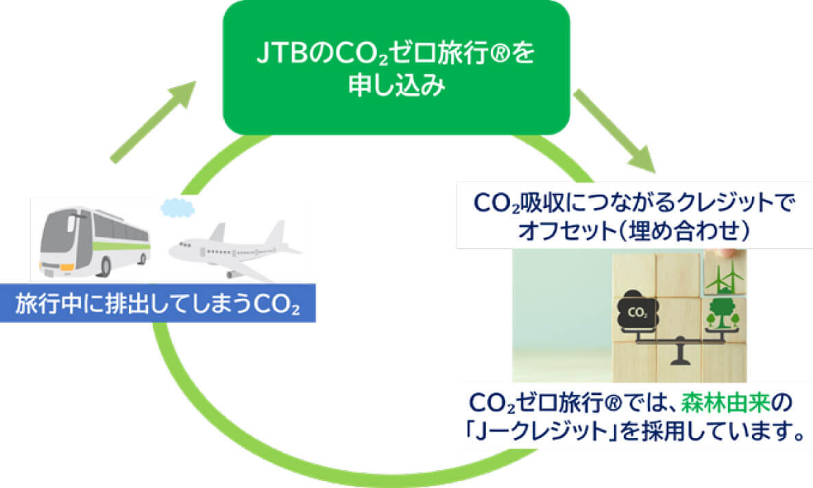 CO2ゼロ旅行®イメージ図