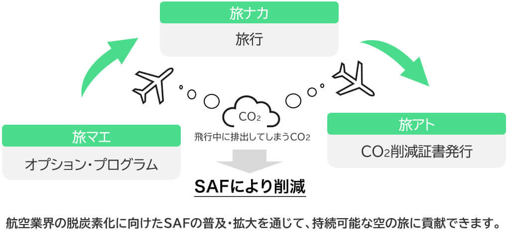 SAF（Sustainable Aviation Fuel）