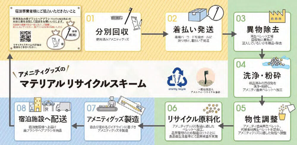 宿泊施設におけるアメニティ製品の水平リサイクル