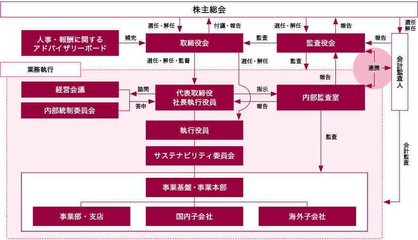 コーポレートガバナンス体制図