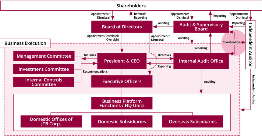  Corporate Governance Framework: Schematic Representation