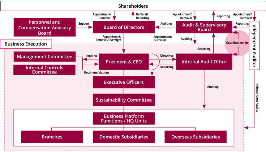  Corporate Governance Framework: Schematic Representation