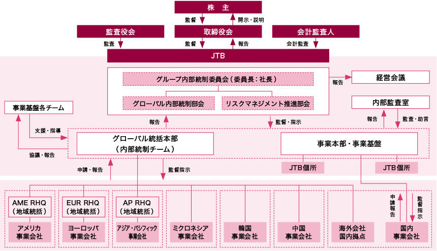 JTBグループ内部統制体制図