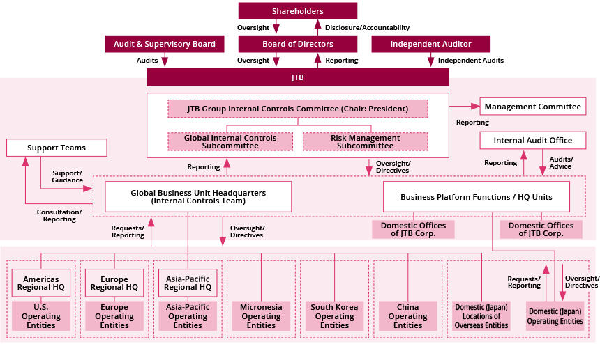  Internal Controls: Schematic Representation