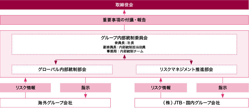 リスクマネジメント体制図