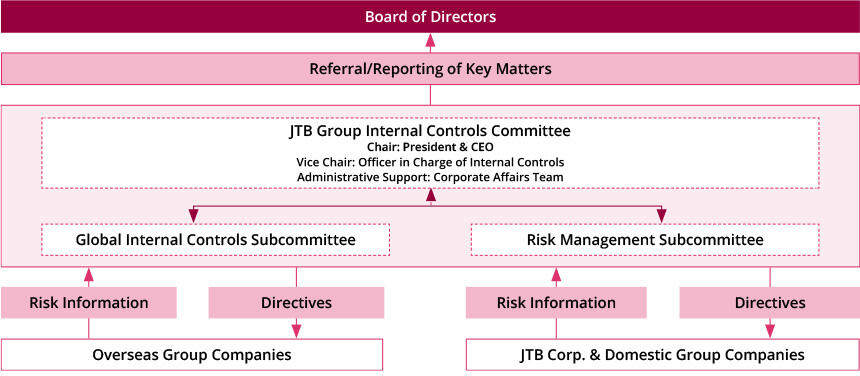  Risk Management Framework: Schematic Representation