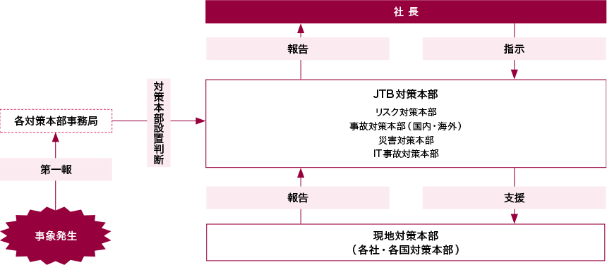 危機管理体制図