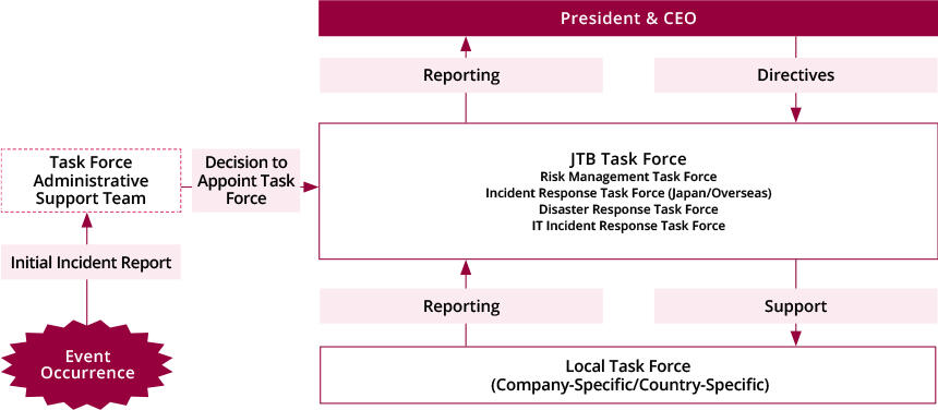  Crisis Management Framework: Schematic Representation