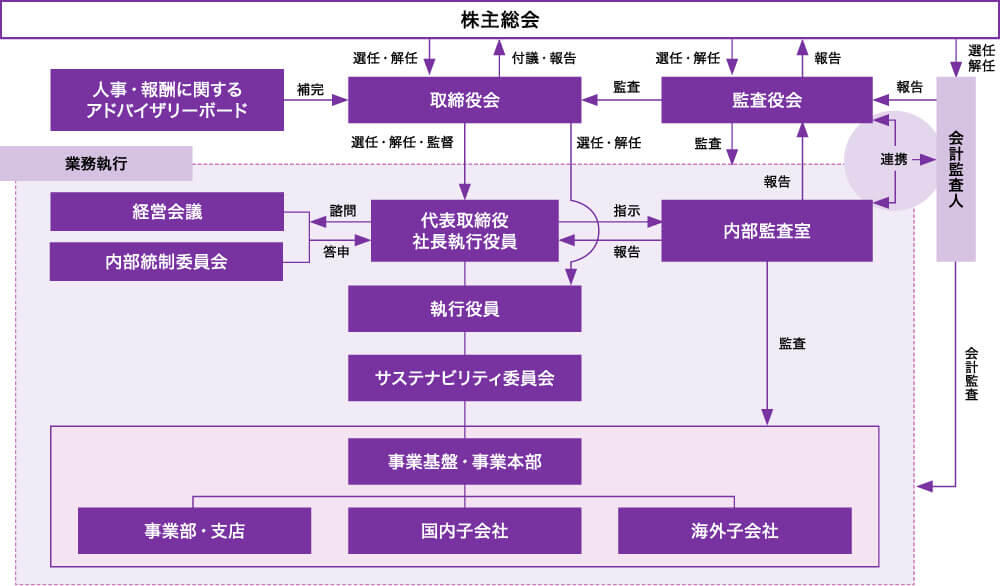 コーポレートガバナンス体制図