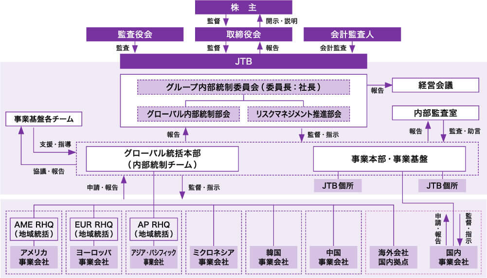 JTBグループ内部統制体制図