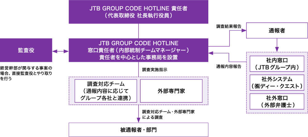 体制・フロー図