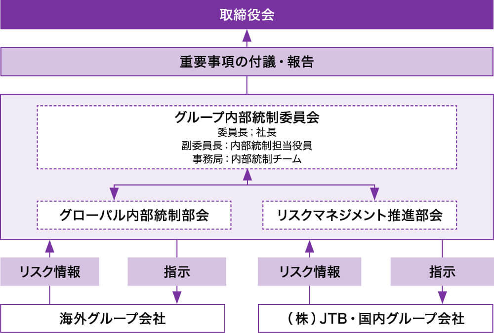 リスクマネジメント体制図