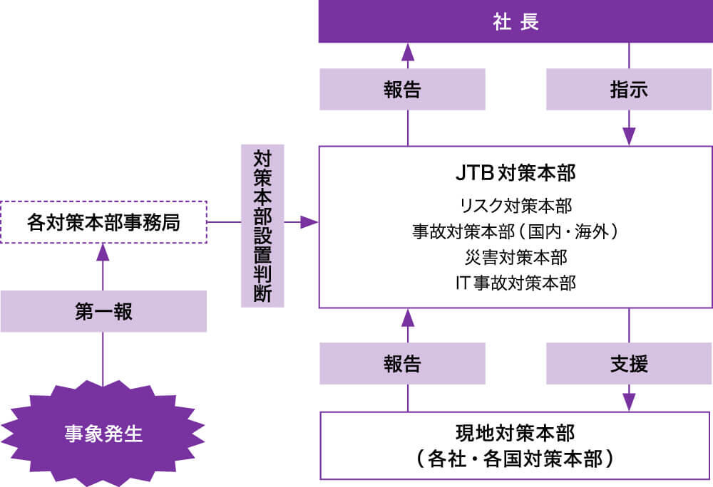 危機管理体制図