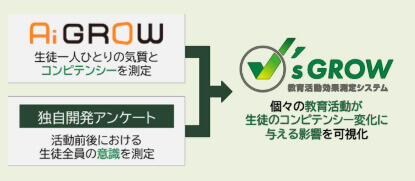 個々の教育活動が生徒のコンピテンシー変化に与える影響を可視化