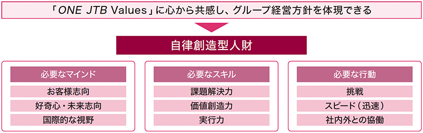 JTBの健康経営図