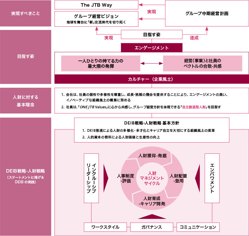 JTBの健康経営図