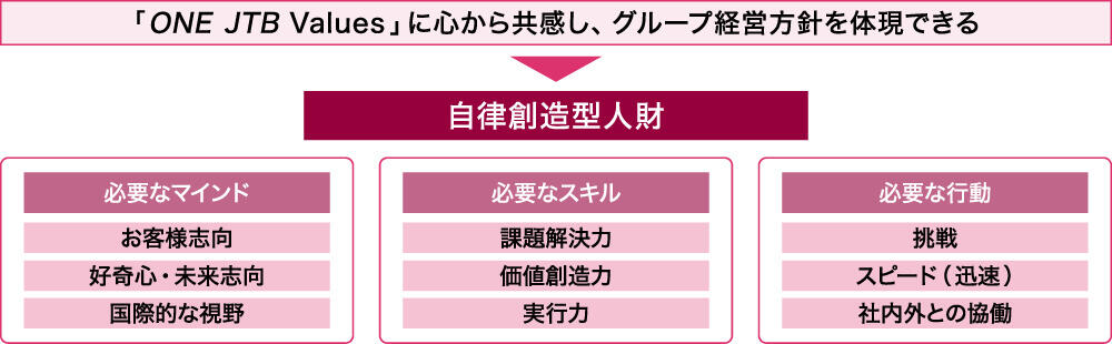 自律創造型人財