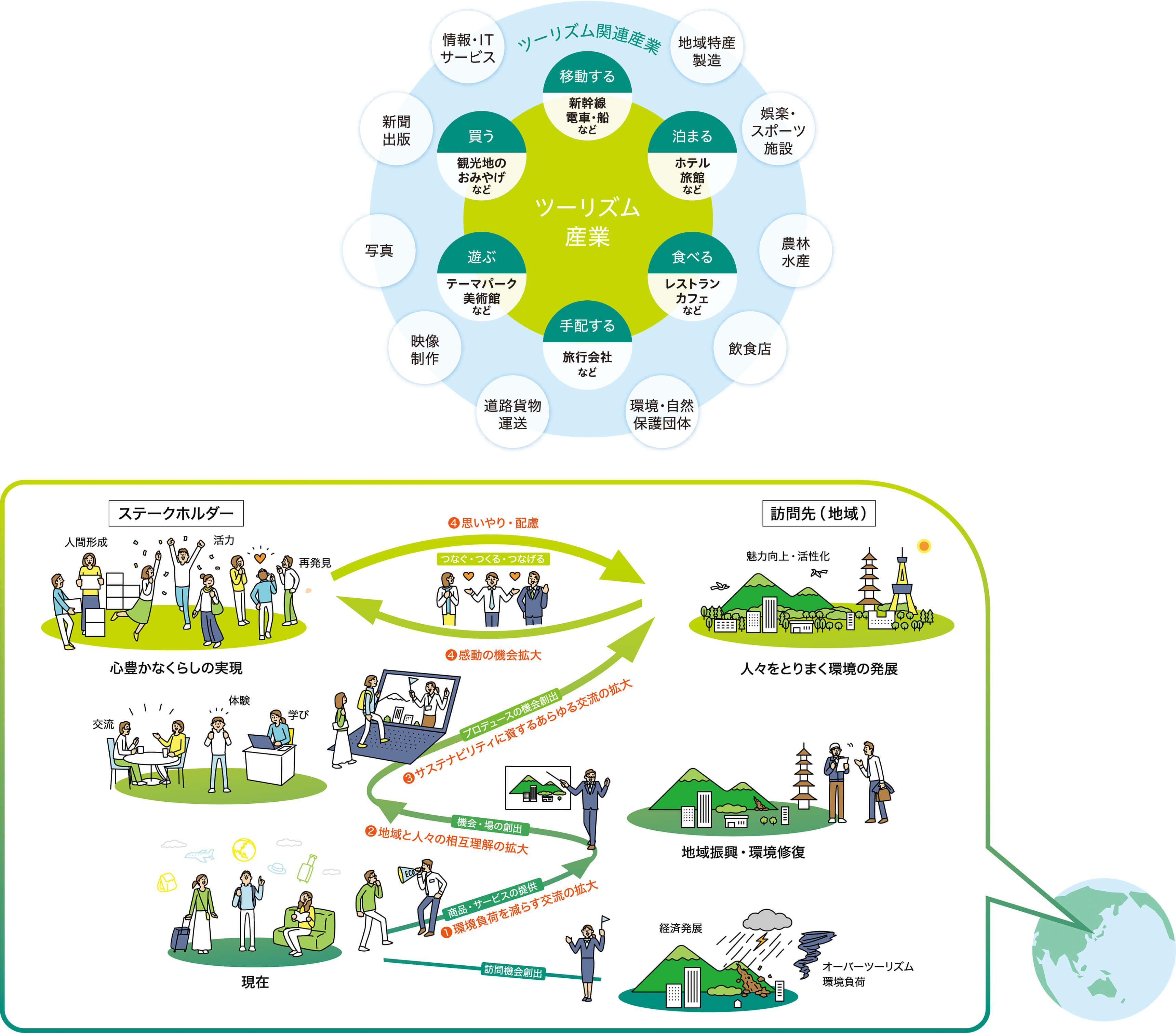 交流創造事業が目指す、持続可能なツーリズム産業