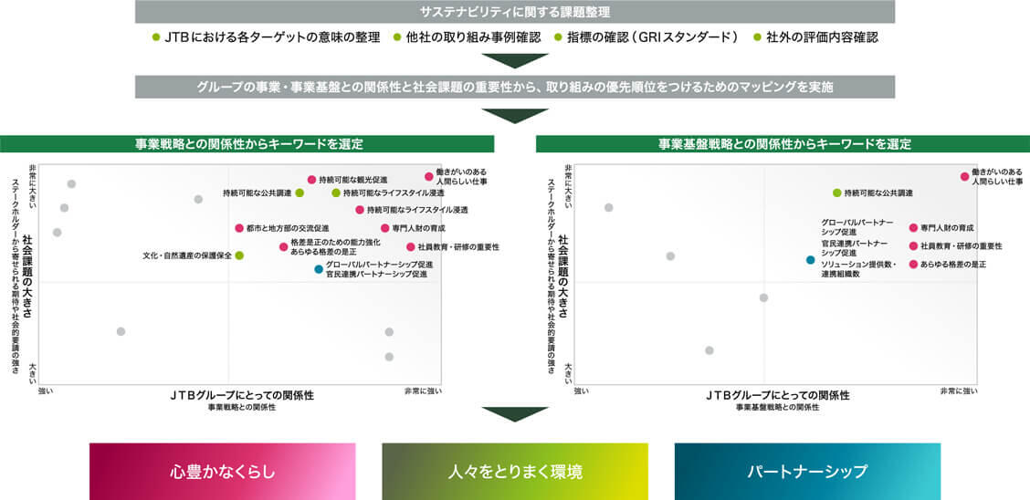 マテリアリティ決定のプロセス