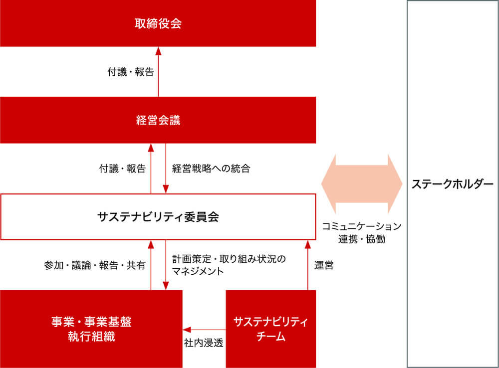 サステナビリティ推進体制