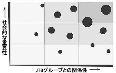 重要課題（マテリアリティ）の特定プロセス図