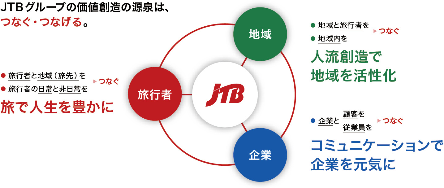 ステークホルダーとのつながり図