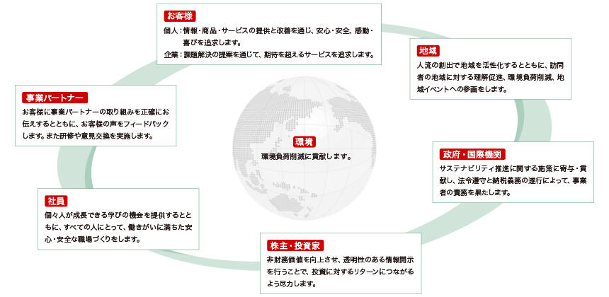 ステークホルダーとのつながり図