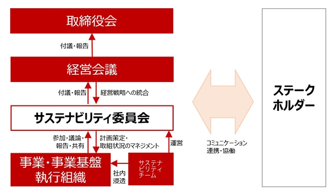 サステナビリティ推進体制図