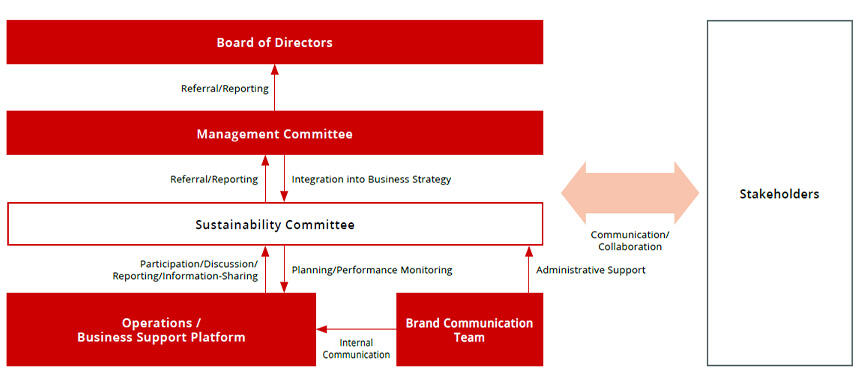 Sustainability Framework