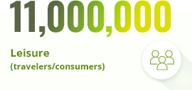 11,000,000 Leisure (travelers/consumers)